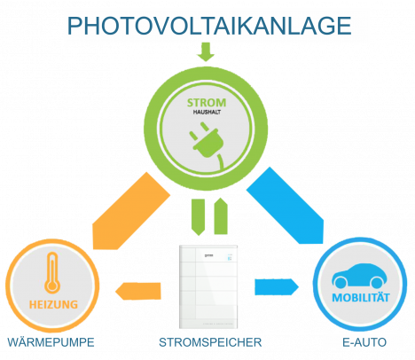 Photovoltaik  Nutzungsverteilung Haus